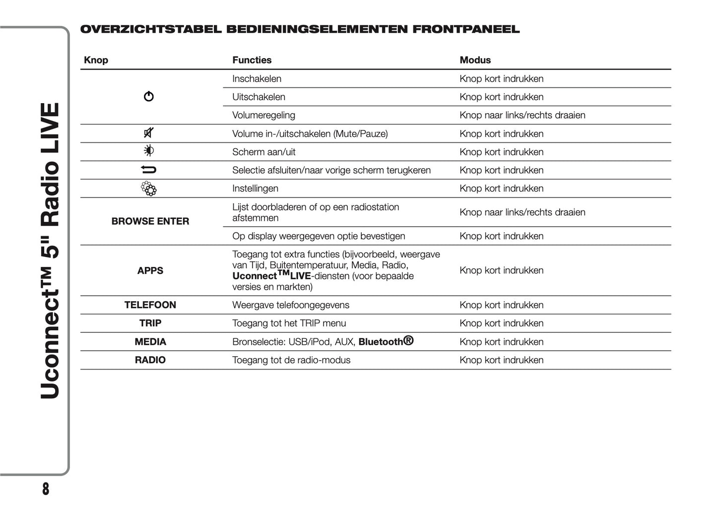 2017-2018 Abarth 500/595/695 Uconnect 5.0 Radio Infotainment Manual | Dutch