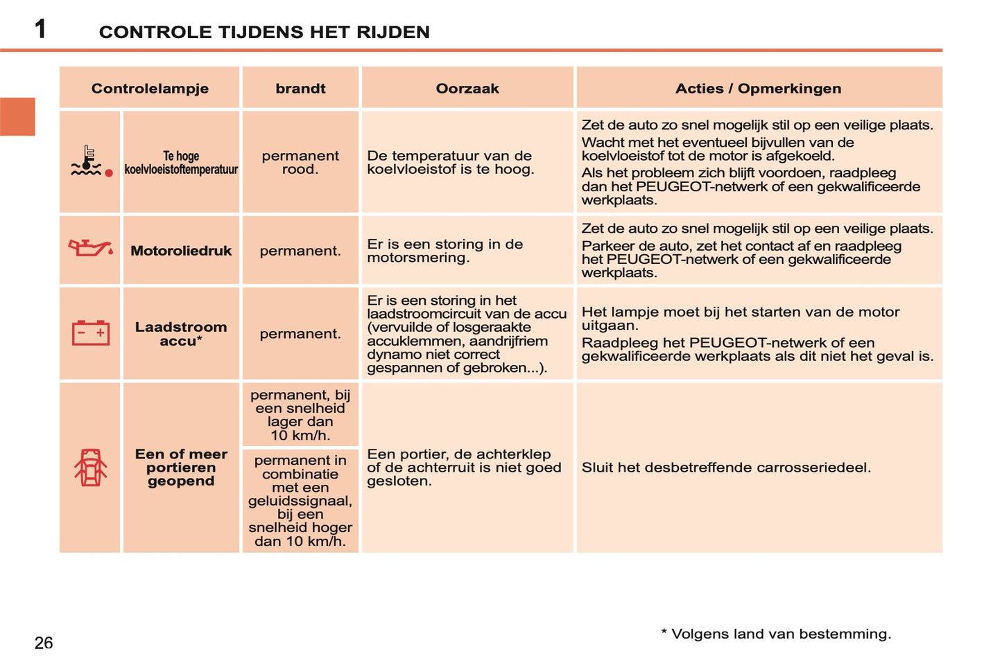 2011-2013 Peugeot 207 CC Owner's Manual | Dutch