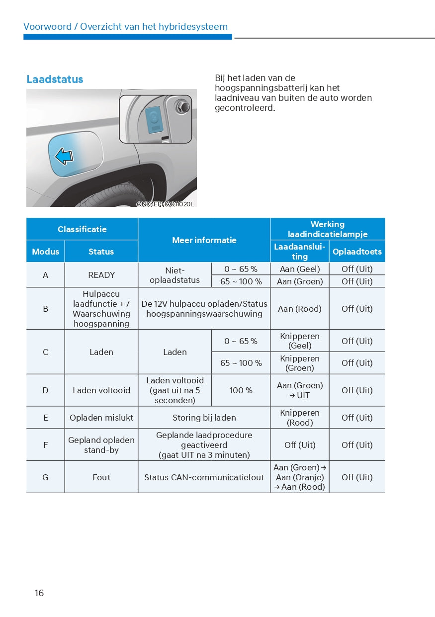 2022 Hyundai Tucson Hybrid/Plug-in Hybrid Gebruikershandleiding | Nederlands