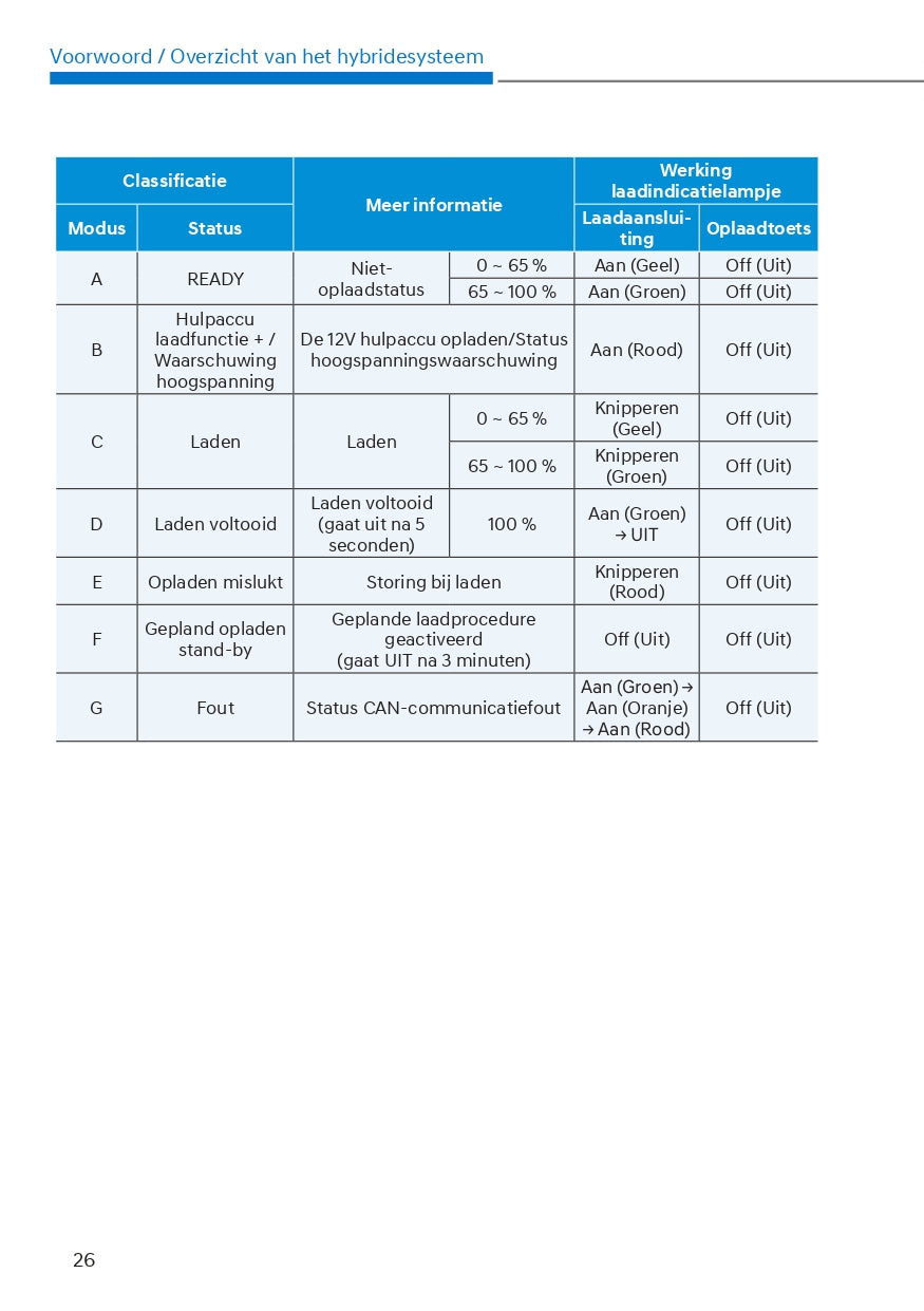 2022 Hyundai Tucson Hybrid/Plug-in Hybrid Gebruikershandleiding | Nederlands