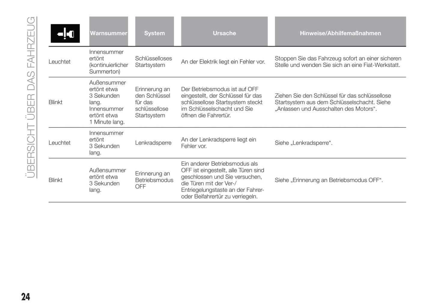 2016-2017 Fiat Fullback Owner's Manual | German