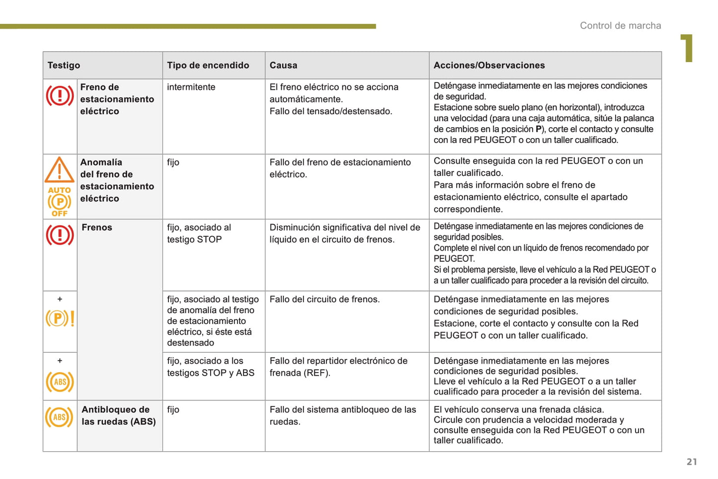 2016 Peugeot 3008 Owner's Manual | Spanish