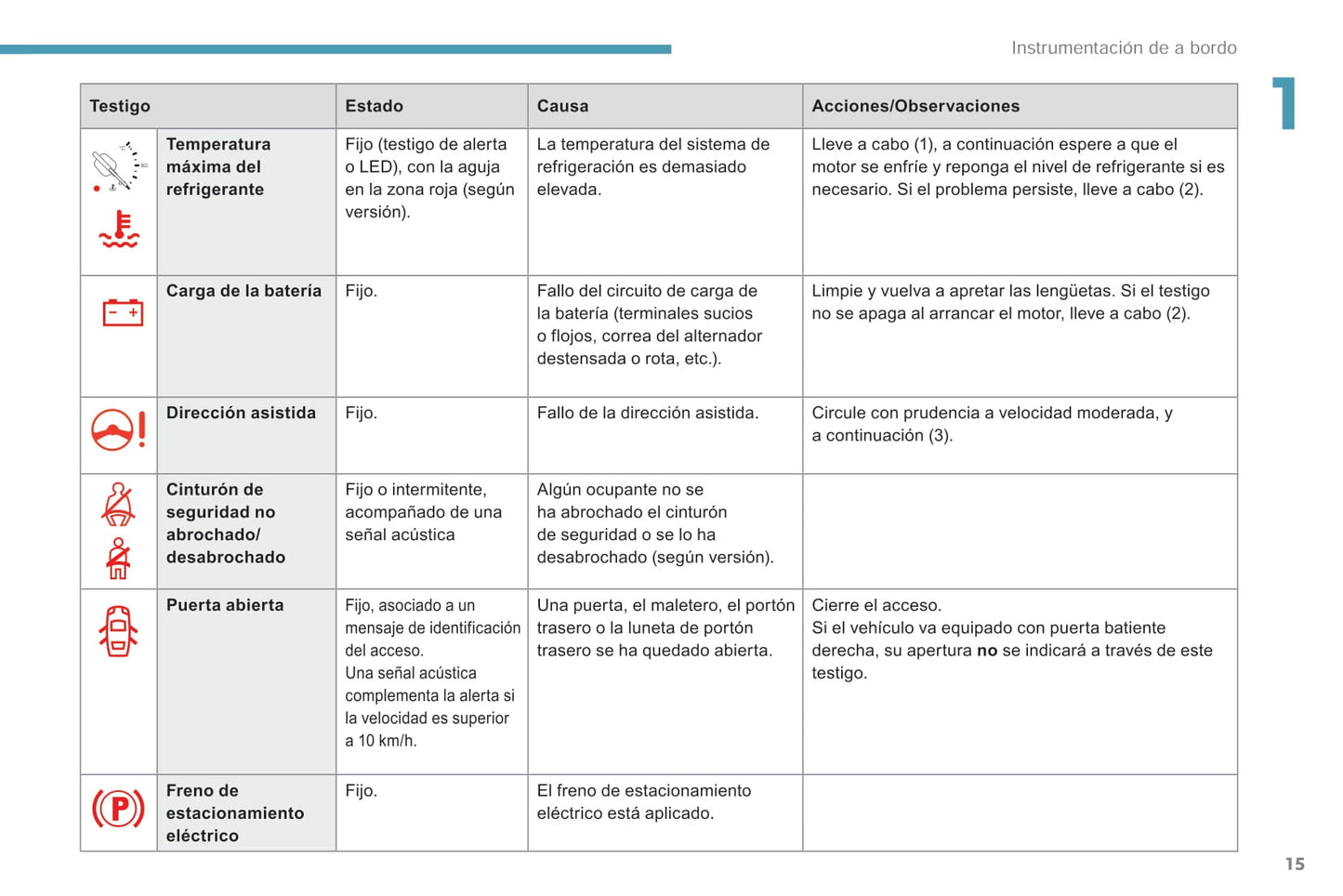 2018-2019 Peugeot Rifter/Partner Bedienungsanleitung | Spanisch