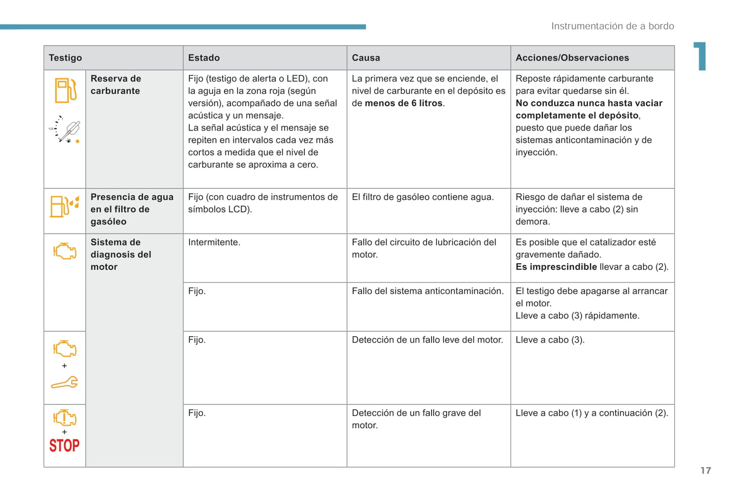 2018-2019 Peugeot Rifter/Partner Bedienungsanleitung | Spanisch