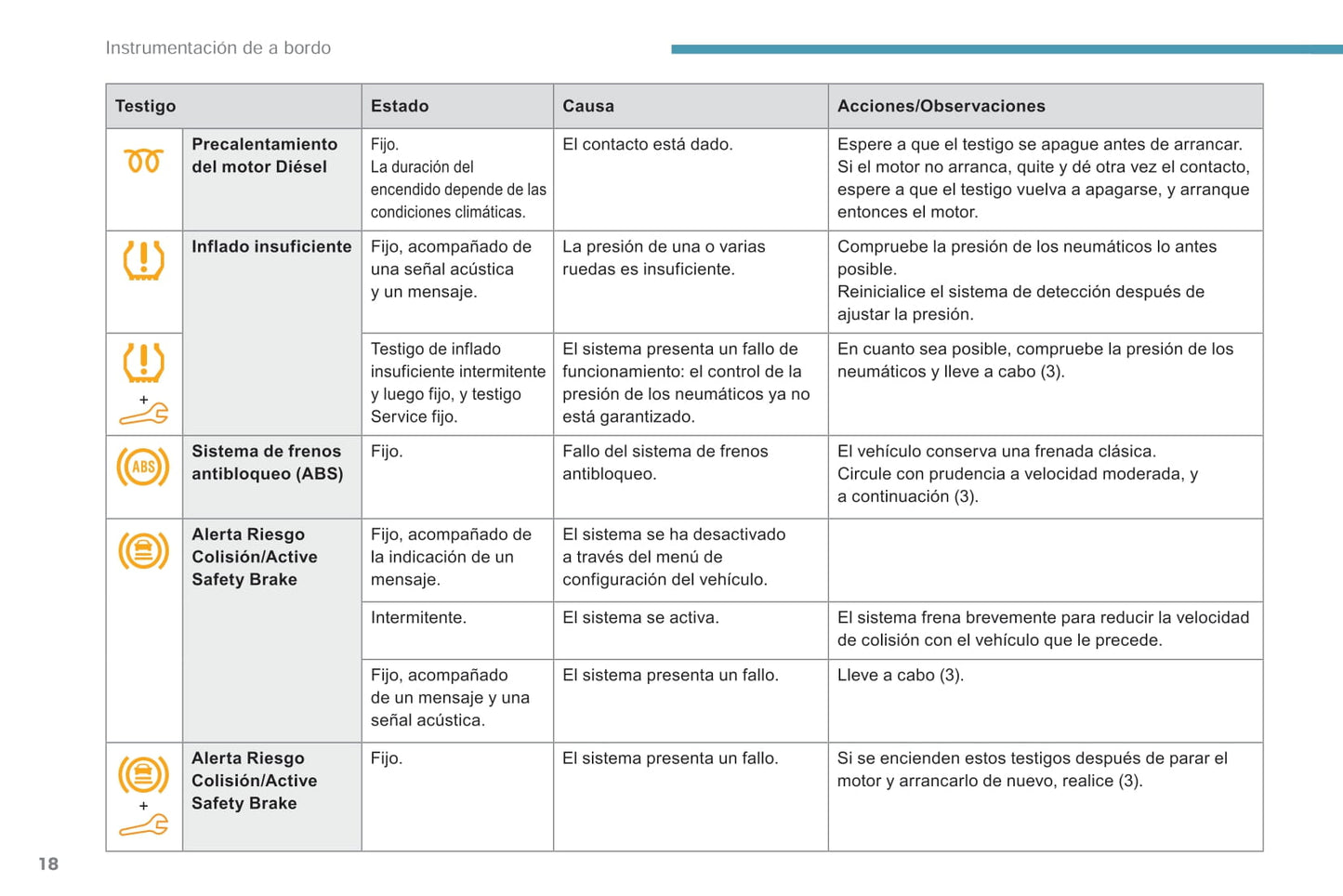 2018-2019 Peugeot Rifter/Partner Bedienungsanleitung | Spanisch
