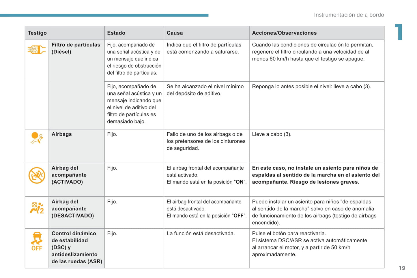 2018-2019 Peugeot Rifter/Partner Bedienungsanleitung | Spanisch