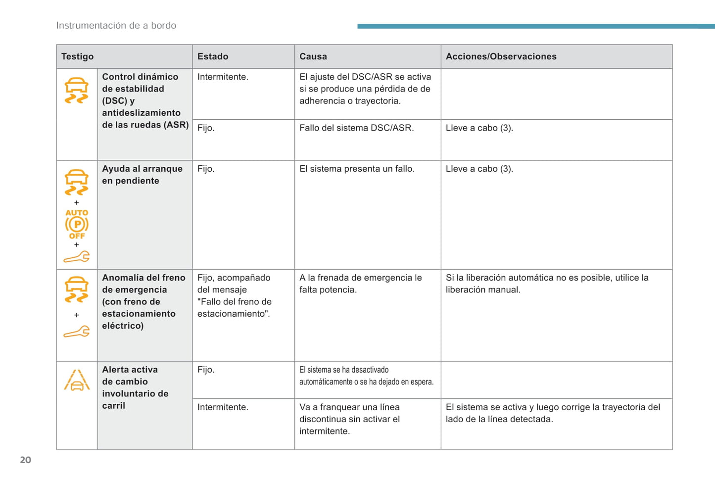 2018-2019 Peugeot Rifter/Partner Bedienungsanleitung | Spanisch
