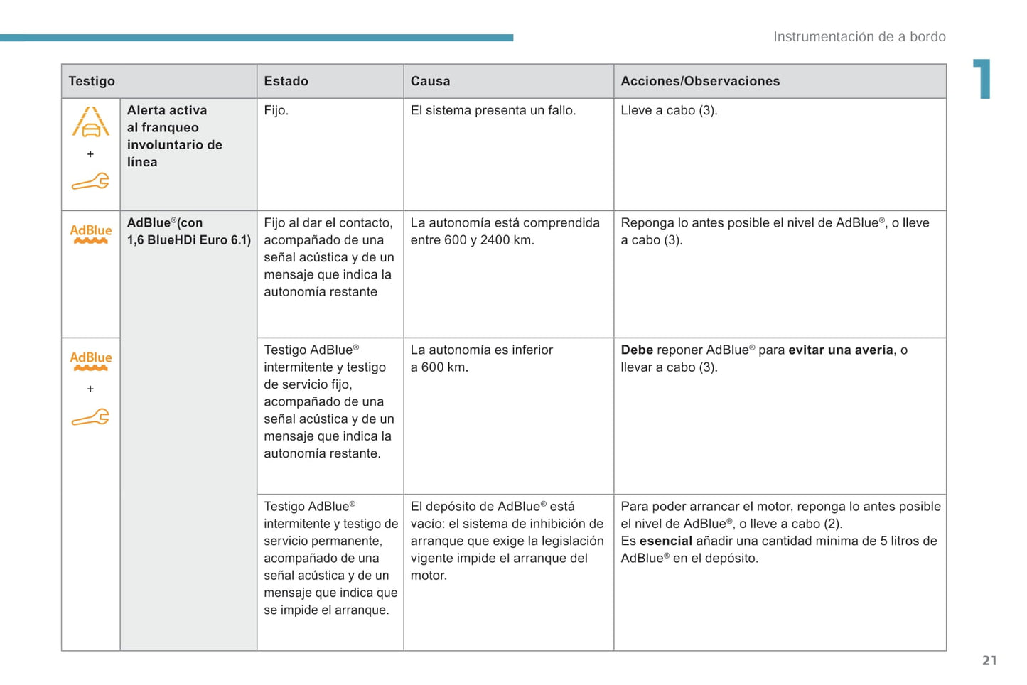 2018-2019 Peugeot Rifter/Partner Bedienungsanleitung | Spanisch