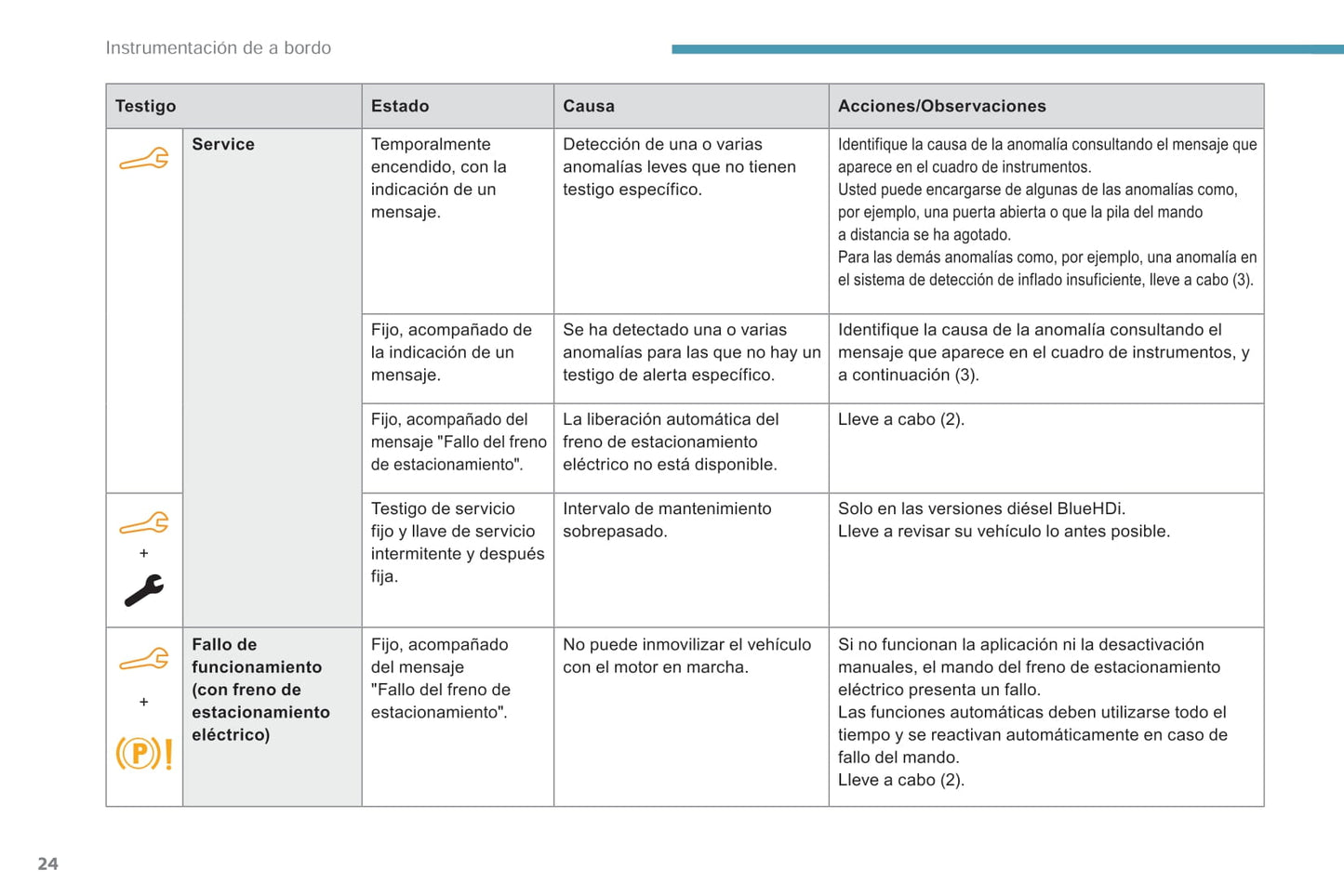 2018-2019 Peugeot Rifter/Partner Bedienungsanleitung | Spanisch