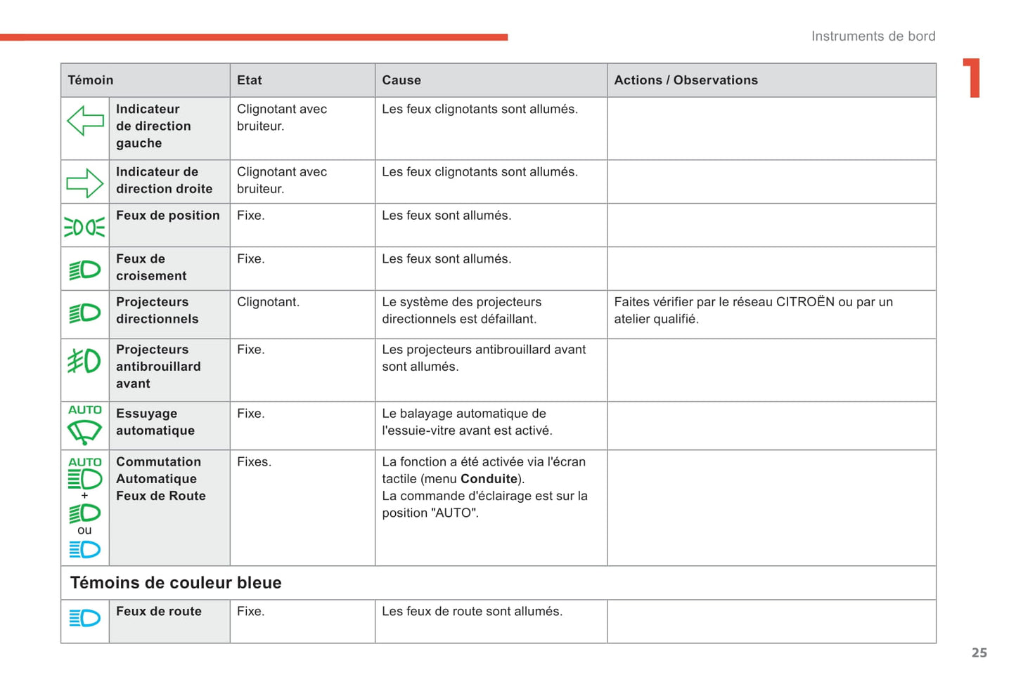 2018-2021 Citroën C4 Spacetourer/Grand C4 Spacetourer Bedienungsanleitung | Französisch