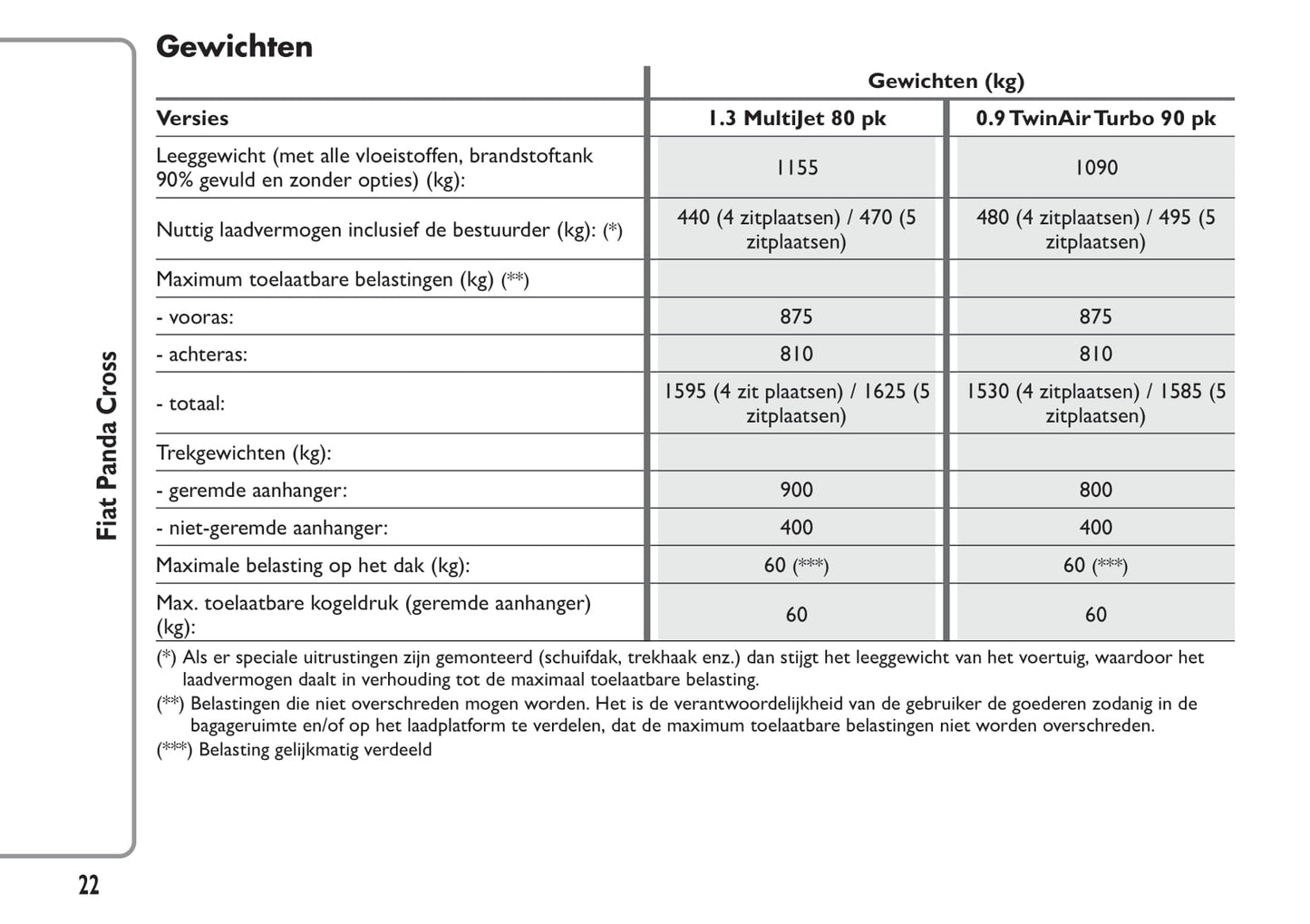 2014-2015 Fiat Panda Cross Bedienungsanleitung | Niederländisch