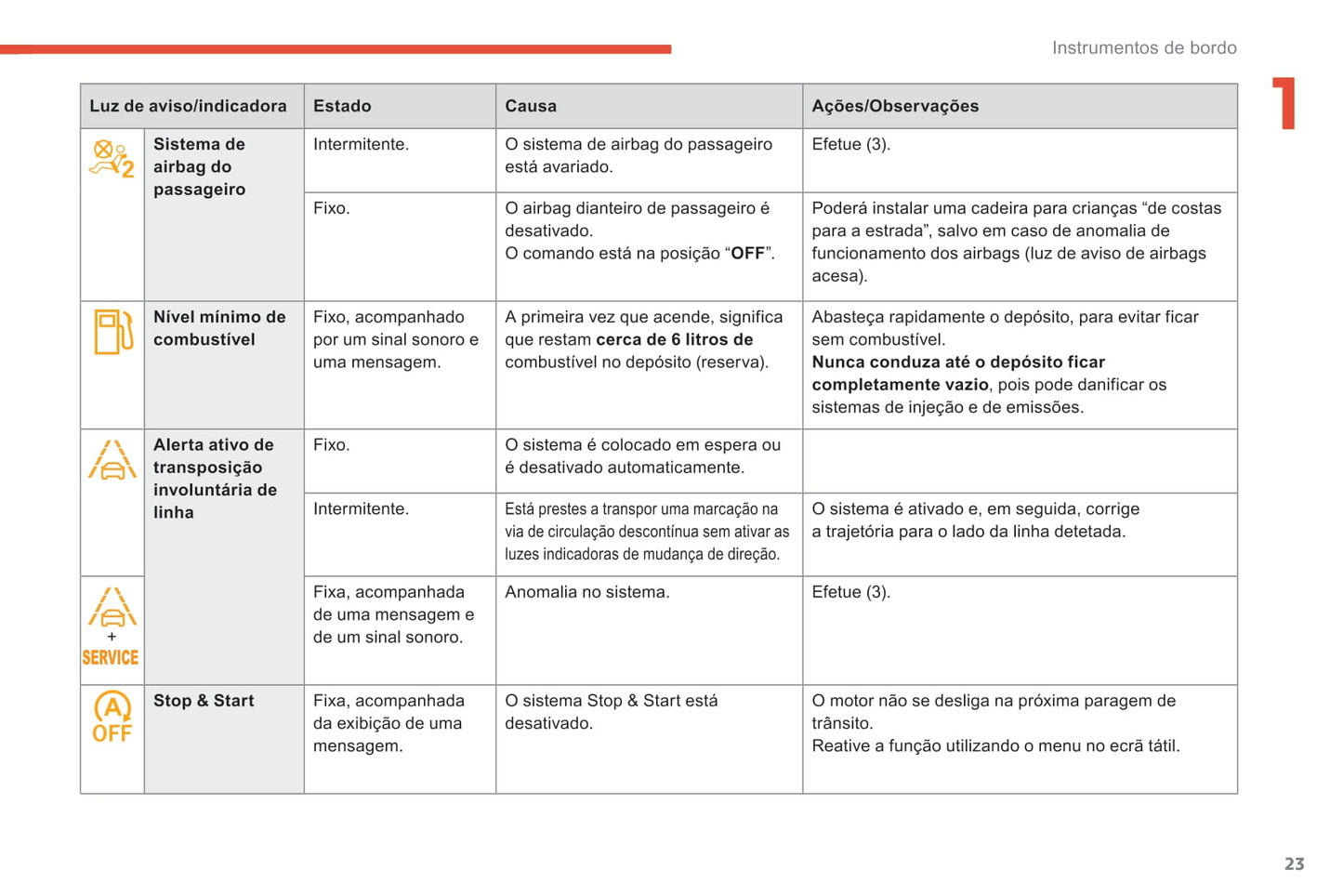 2018-2021 Citroën C4 Spacetourer/Grand C4 Spacetourer Manuel du propriétaire | Português