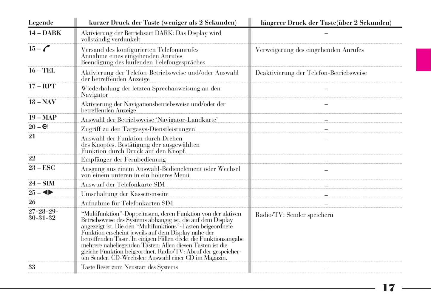 2002-2008 Lancia Thesis Owner's Manual | German