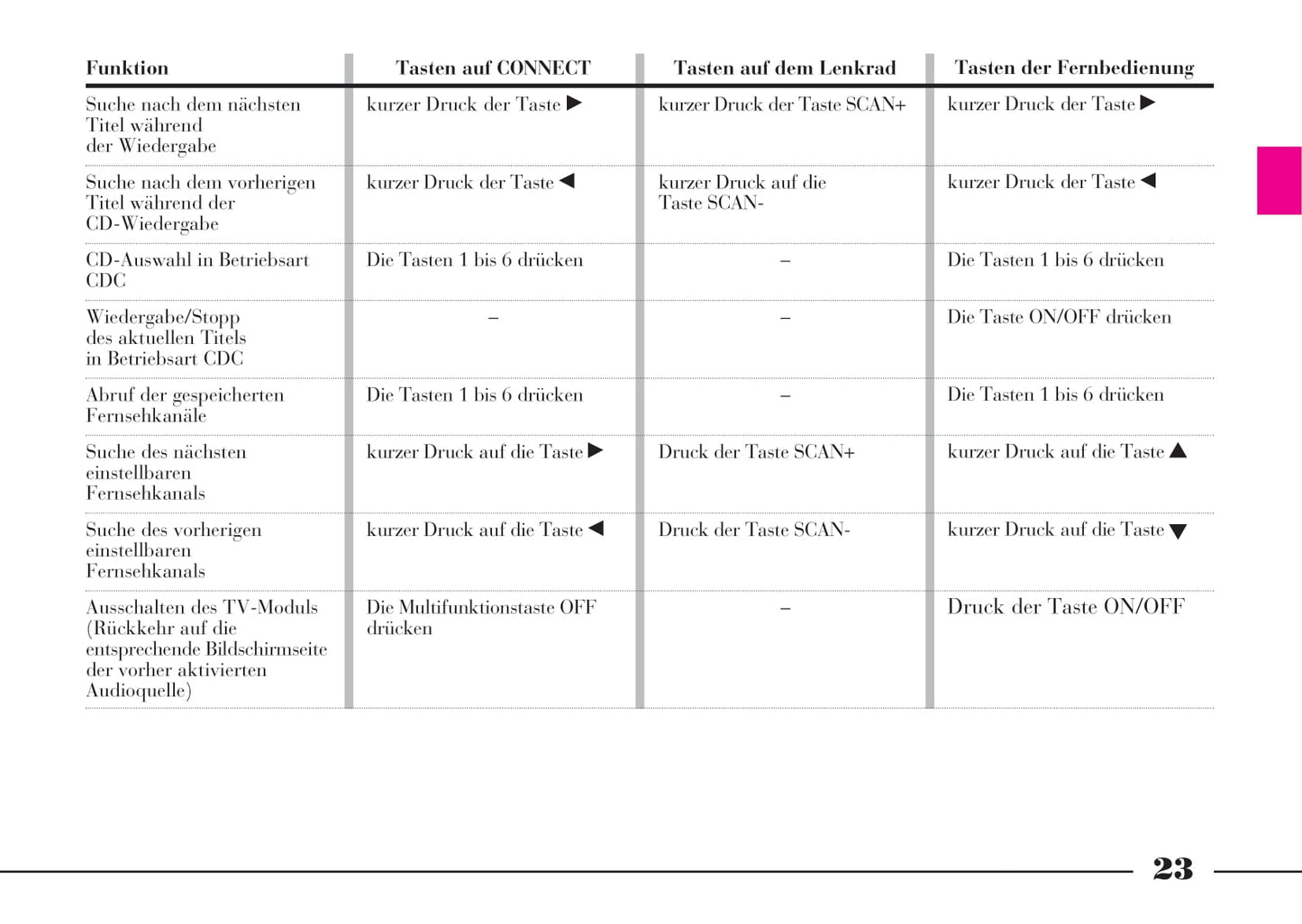 2002-2008 Lancia Thesis Owner's Manual | German