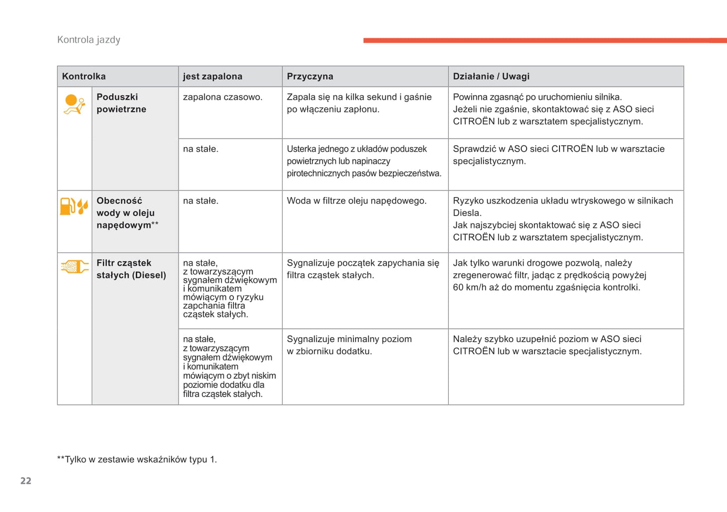 2015-2017 Citroën C4 Owner's Manual | Polish
