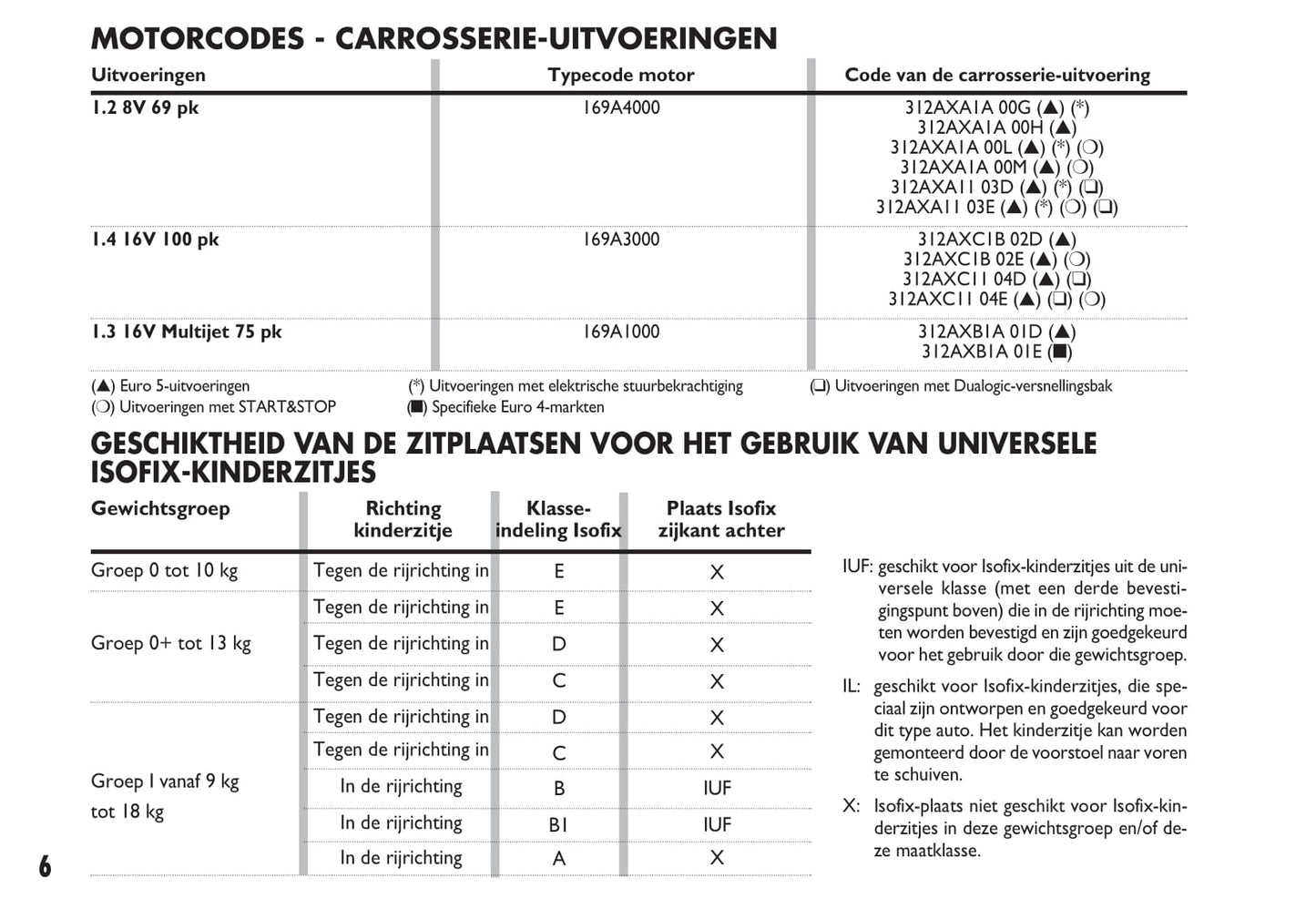 2009-2010 Fiat 500C Bedienungsanleitung | Niederländisch