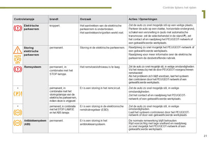 2015-2016 Peugeot 3008 Owner's Manual | Dutch