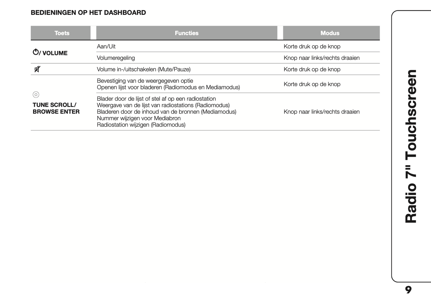 2023 Fiat Panda Uconnect 7.0 Infotainment Manual | Dutch