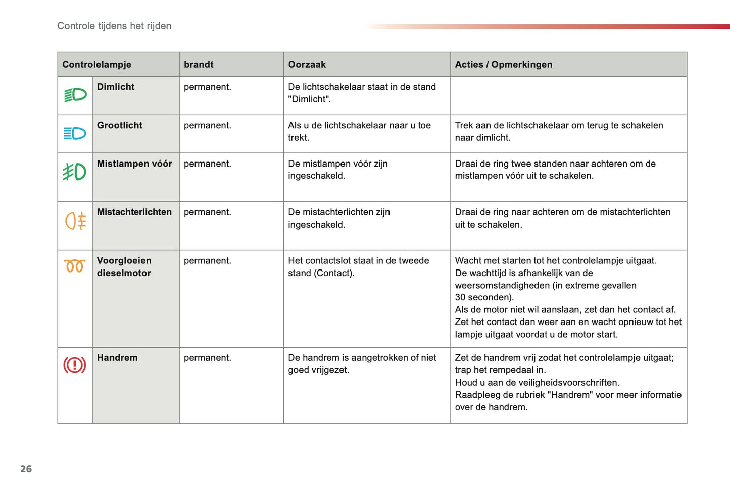 2013-2014 Citroën C3 Owner's Manual | Dutch