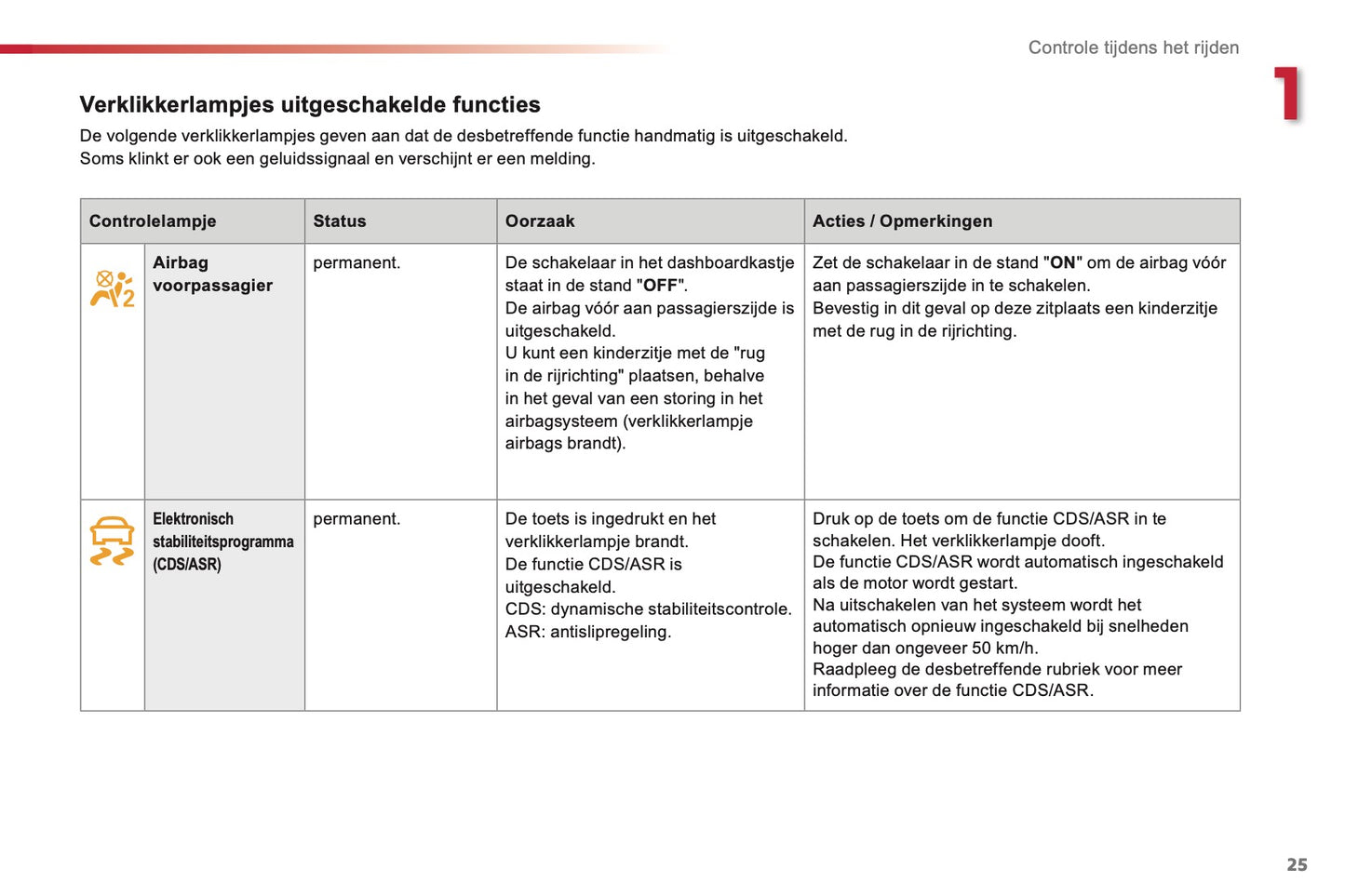 2014 Citroën C4 Cactus Owner's Manual | Dutch