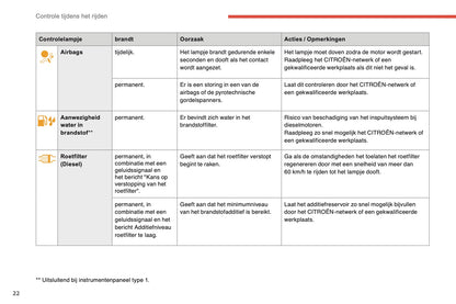 2014-2015 Citroën C4 Gebruikershandleiding | Nederlands