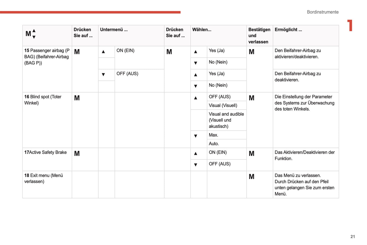 2021-2024 Citroën Jumper/Relay Owner's Manual | German