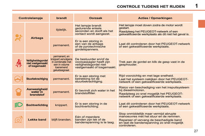 2011-2013 Peugeot 207 CC Owner's Manual | Dutch