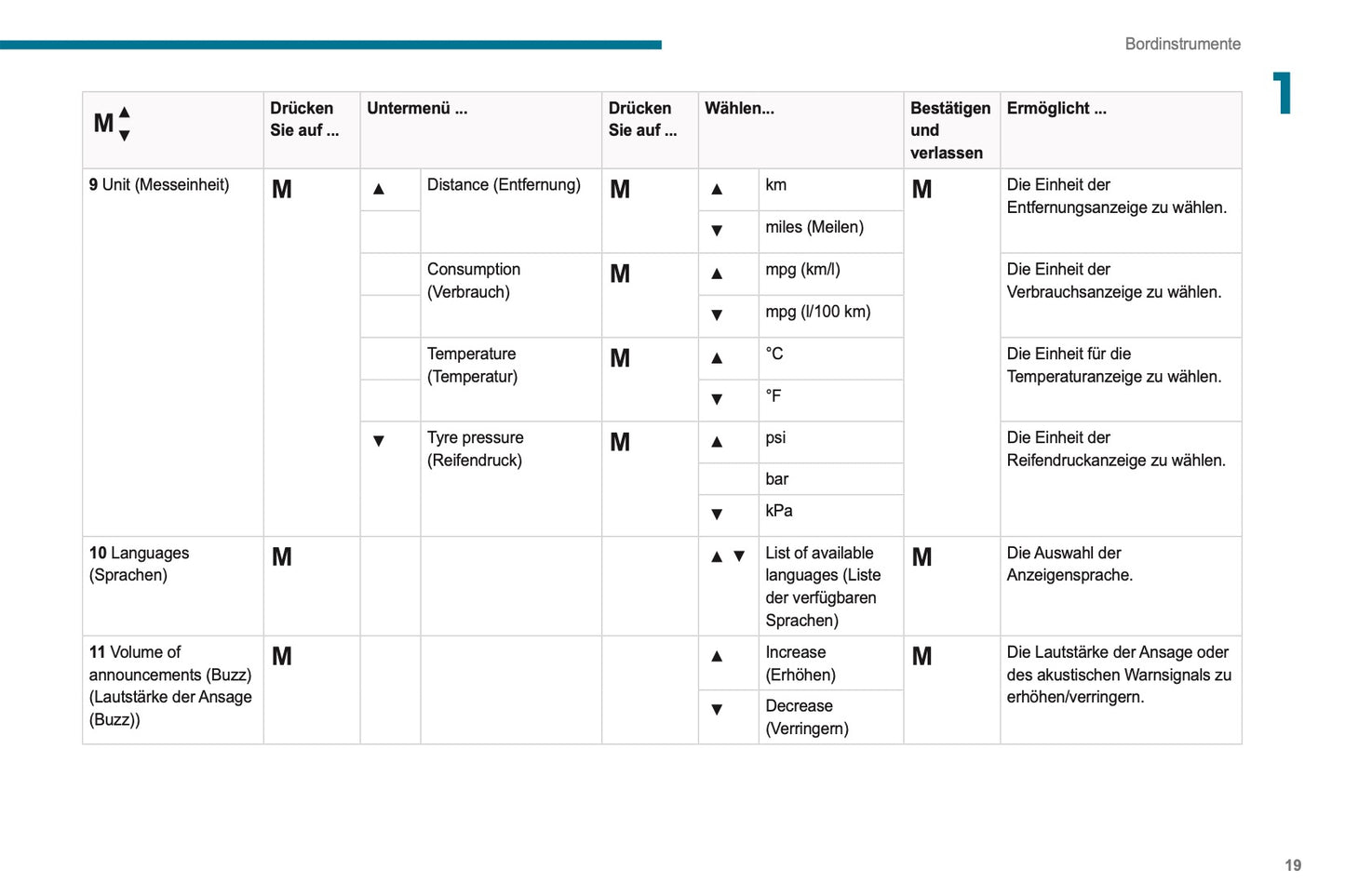 2021-2024 Peugeot Boxer Bedienungsanleitung | Deutsch