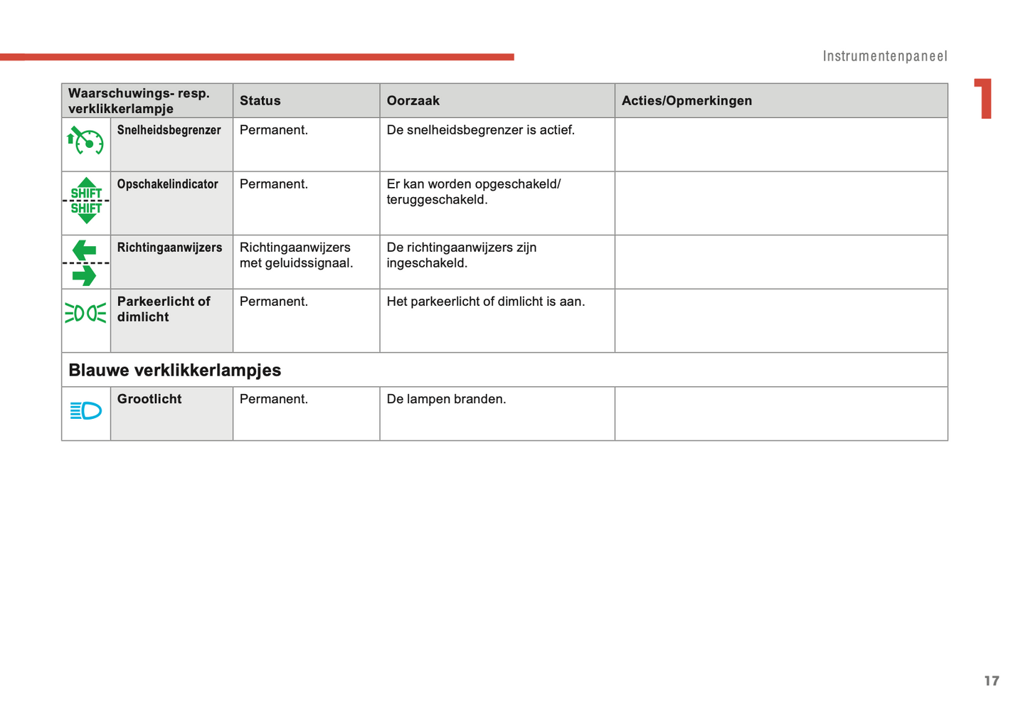 2018-2022 Citroën C1 Bedienungsanleitung | Niederländisch