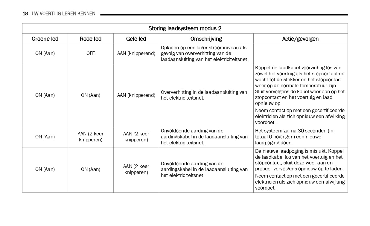 2019-2021 Jeep Wrangler 4xe Hybrid Supplement Manual | Dutch