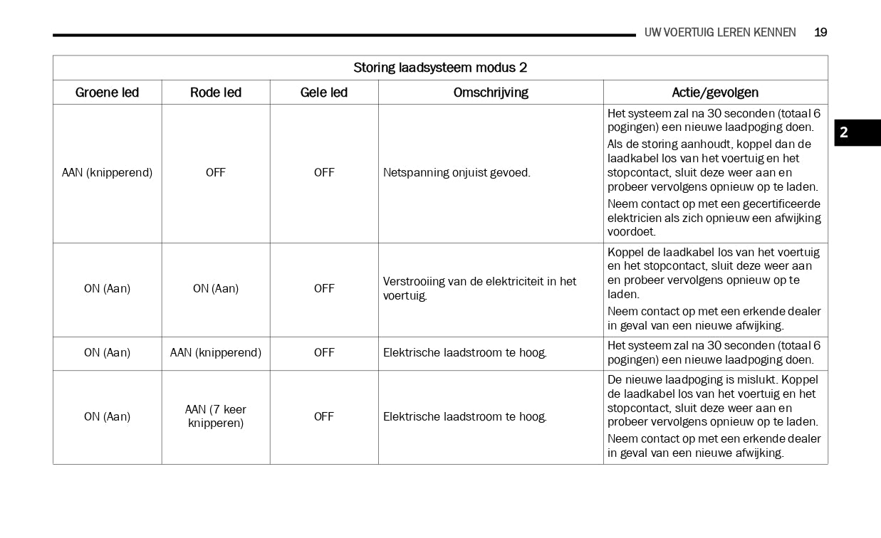 2019-2021 Jeep Wrangler 4xe Hybrid Supplement Manual | Dutch