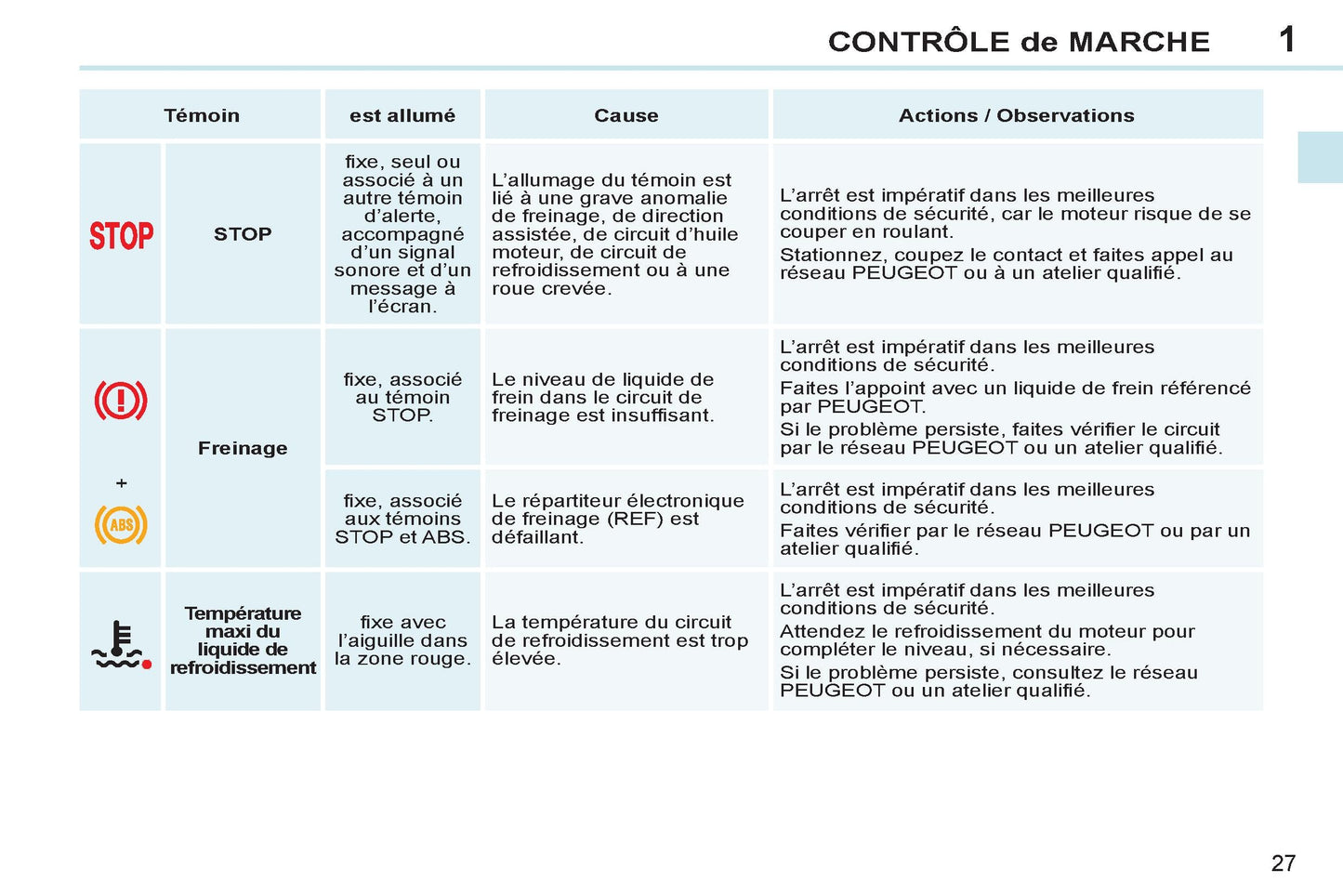 2011-2013 Peugeot 308 cc Manuel du propriétaire | Français