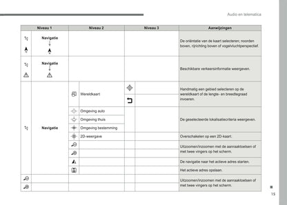 2016-2018 Citroën Infotainment Manual | Dutch