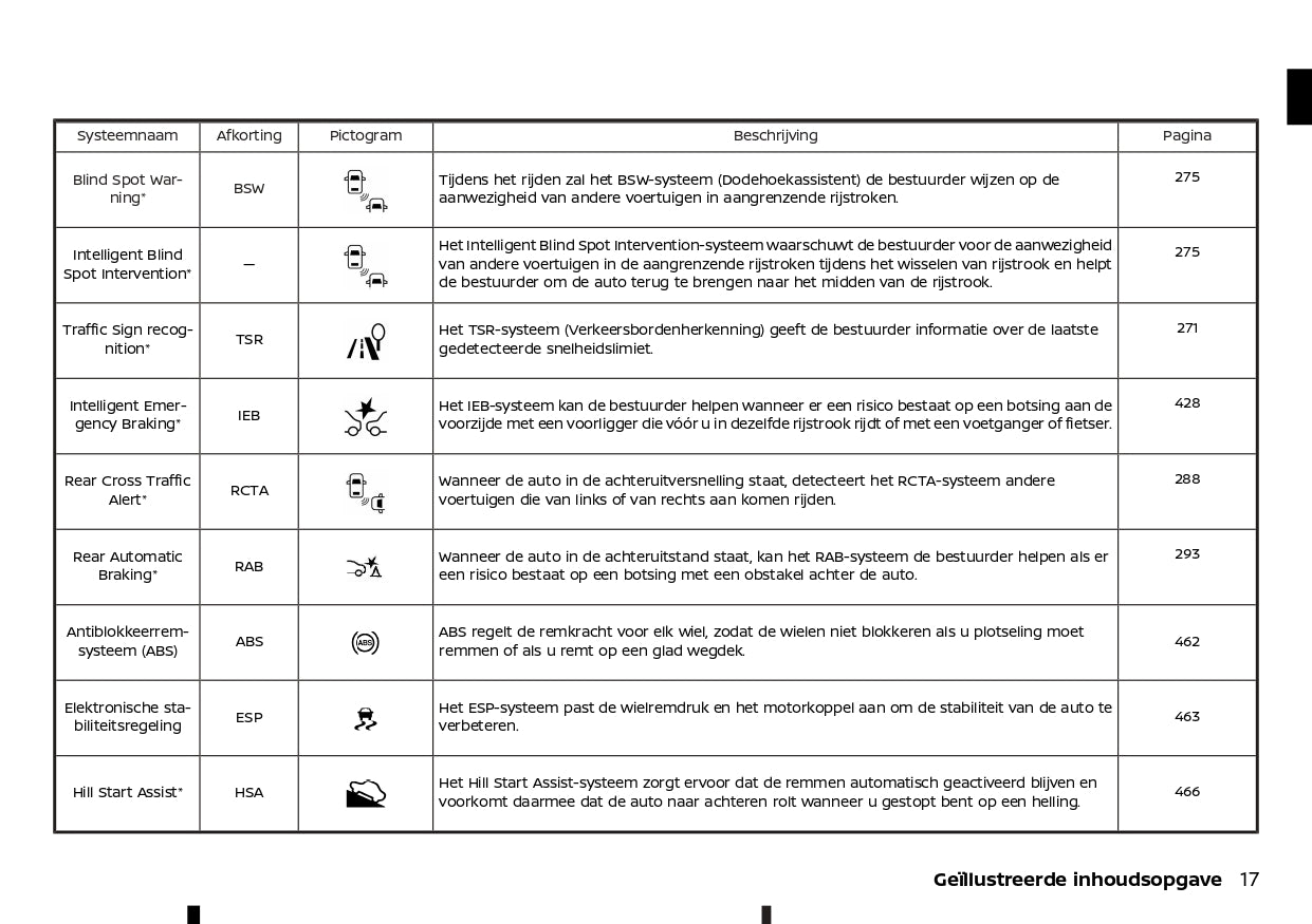 2022-2023 Nissan Qashqai Owner's Manual | Dutch