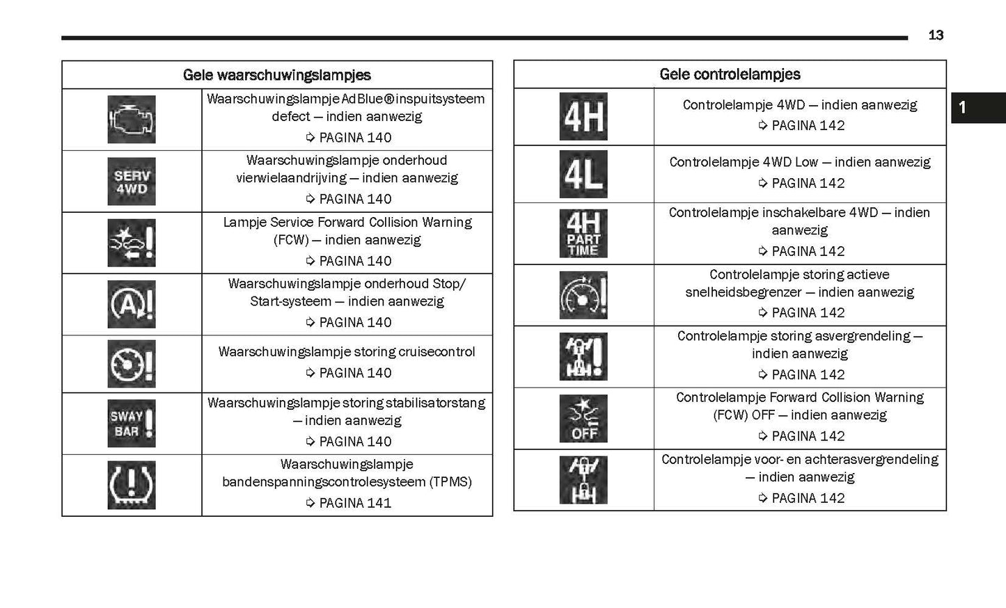 2020-2021 Jeep Wrangler Owner's Manual | Dutch