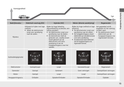 2023 Honda ZR-V HEV Bedienungsanleitung | Niederländisch