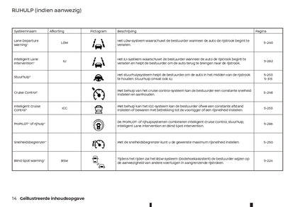 2021-2023 Nissan Juke Gebruikershandleiding | Nederlands