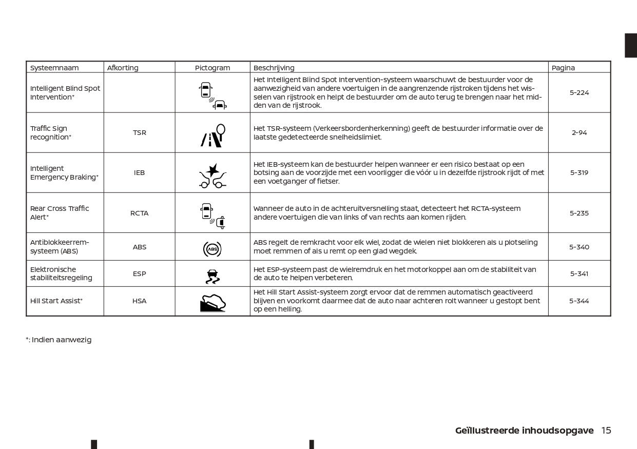 2021-2023 Nissan Juke Owner's Manual | Dutch