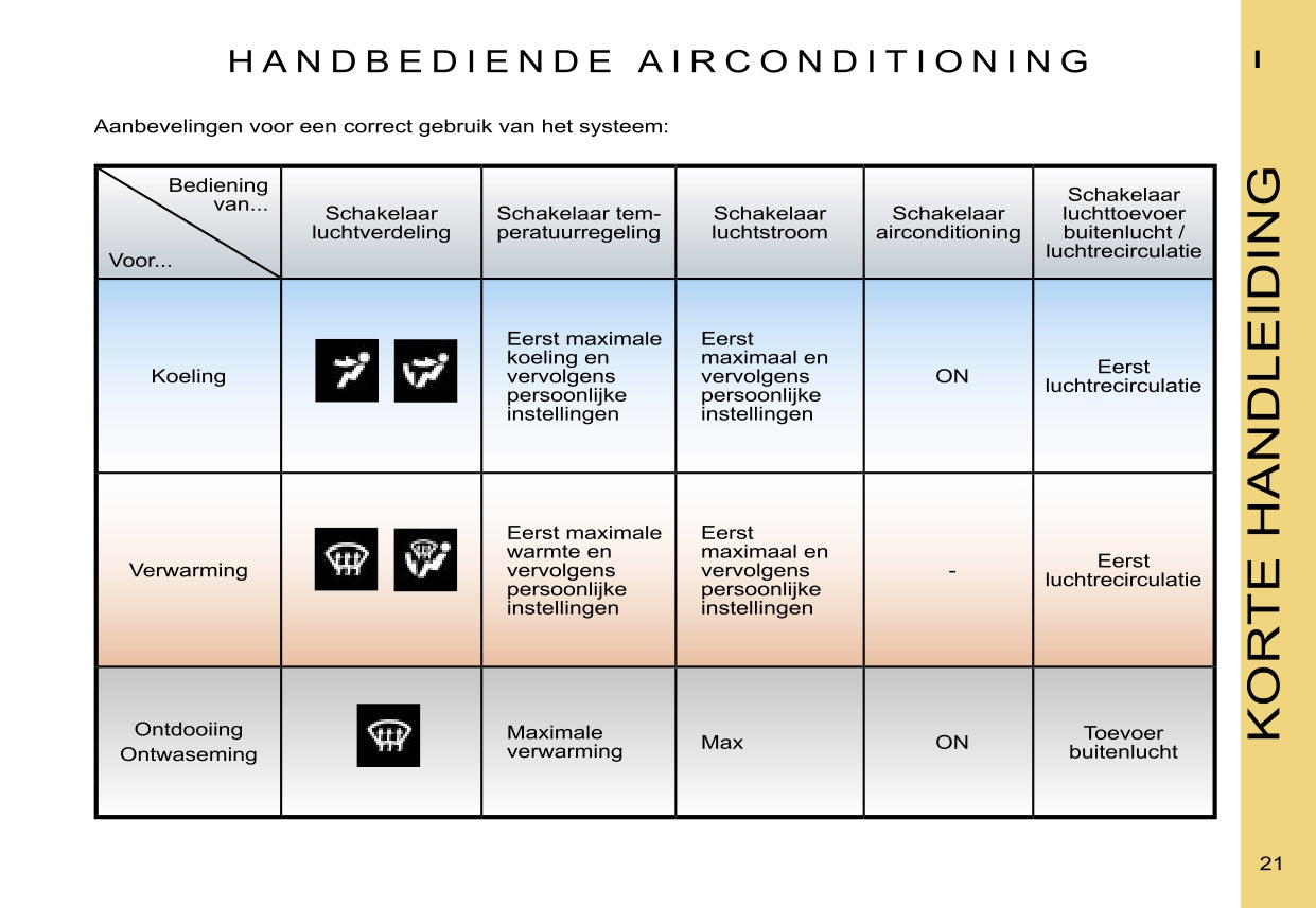 2006 Citroën Jumper Owner's Manual | Dutch