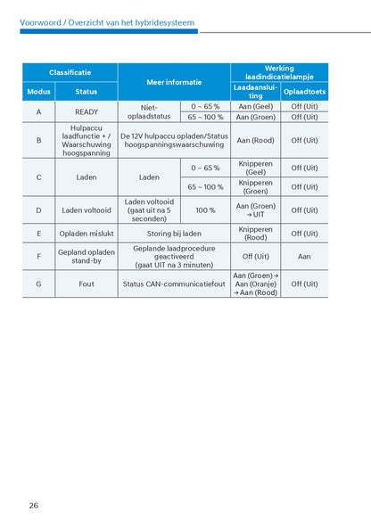 2023 Hyundai Tucson Hybrid/Plug-in Hybrid Owner's Manual | Dutch