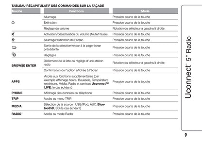 Fiat 500X Uconnect Radio 5.0 Guide d'utilisation 2018 - 2019