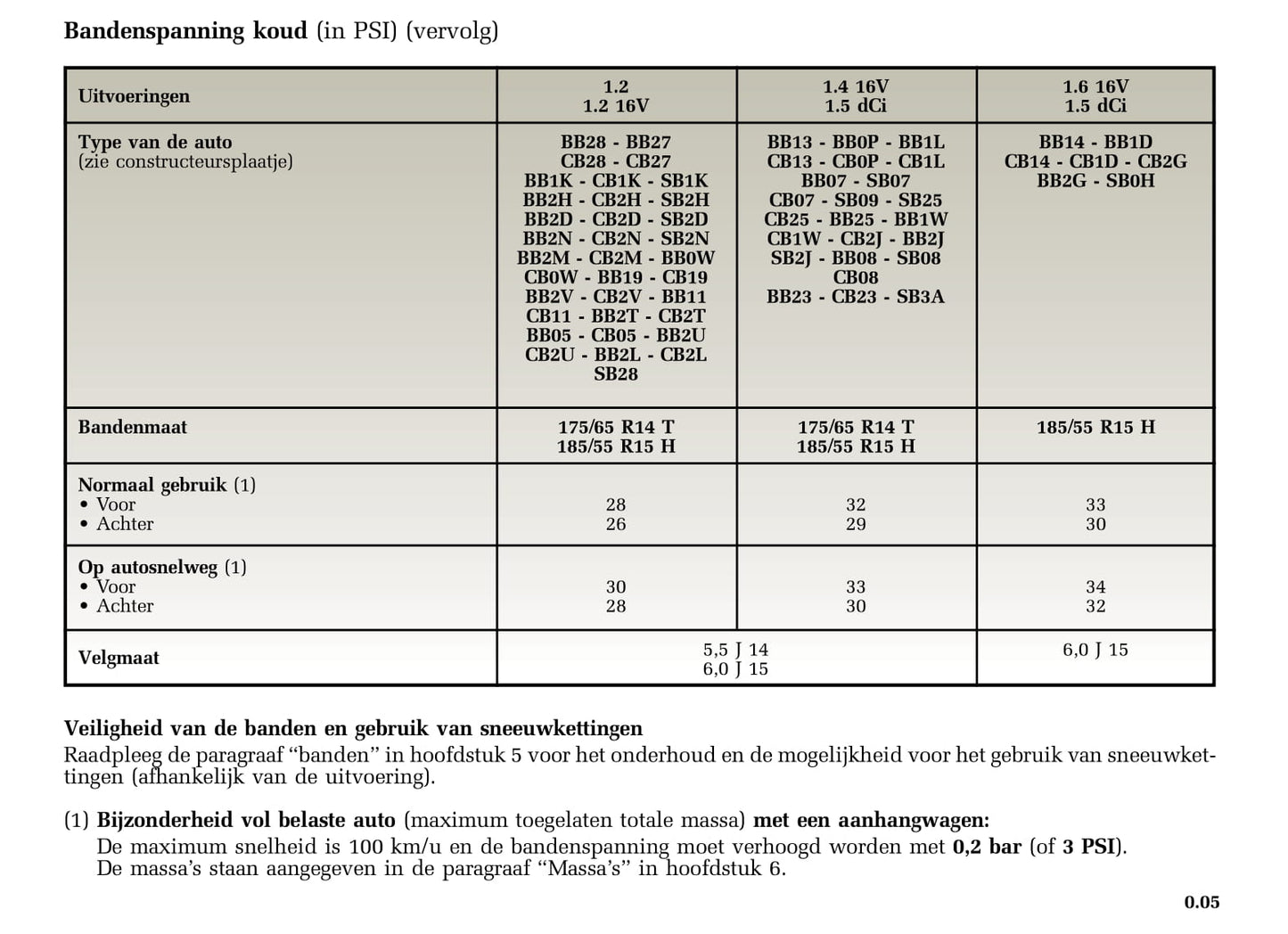 2005-2006 Renault Clio Bedienungsanleitung | Niederländisch