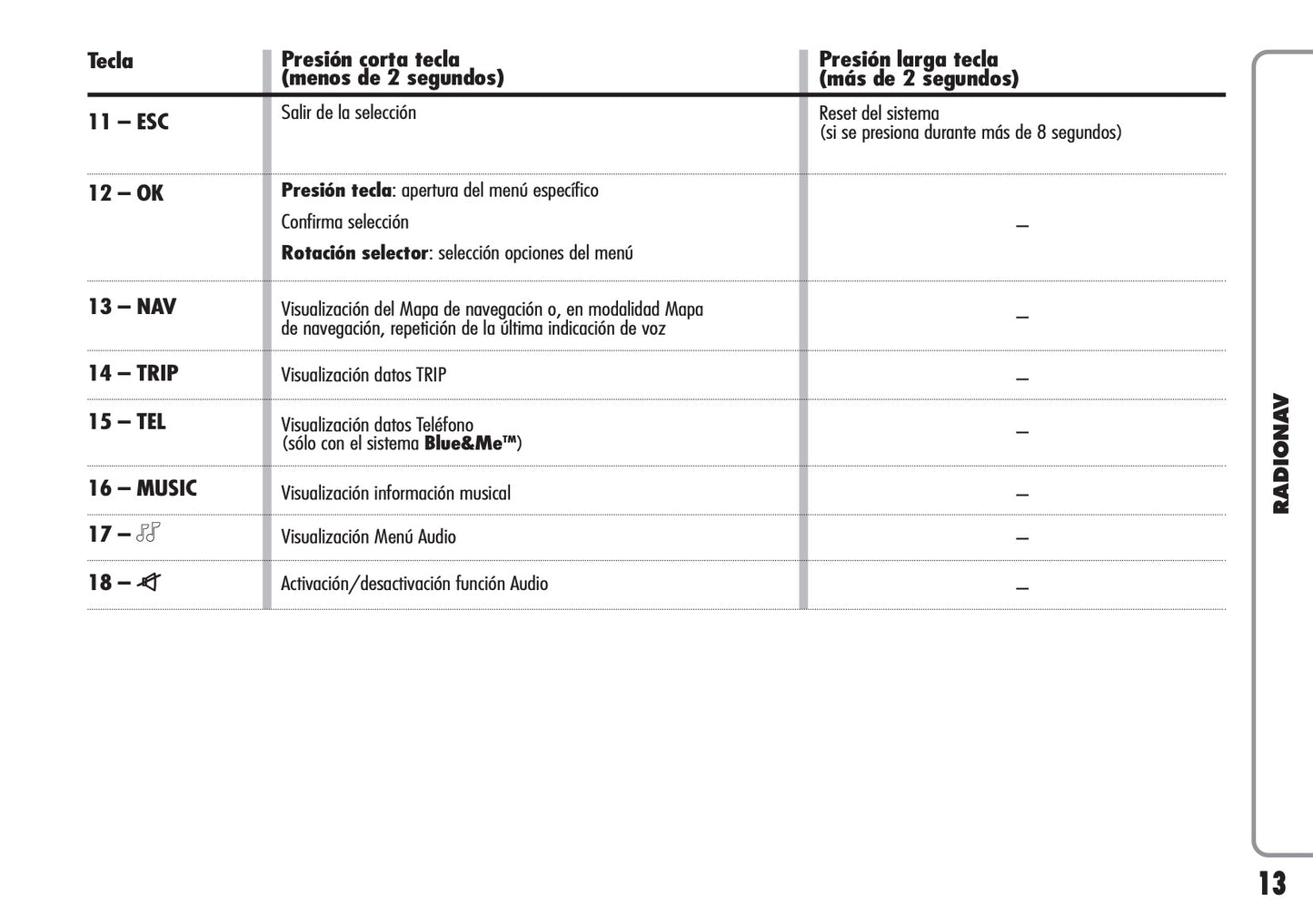 Alfa Romeo Radio Nav Instrucciones 2010 - 2011