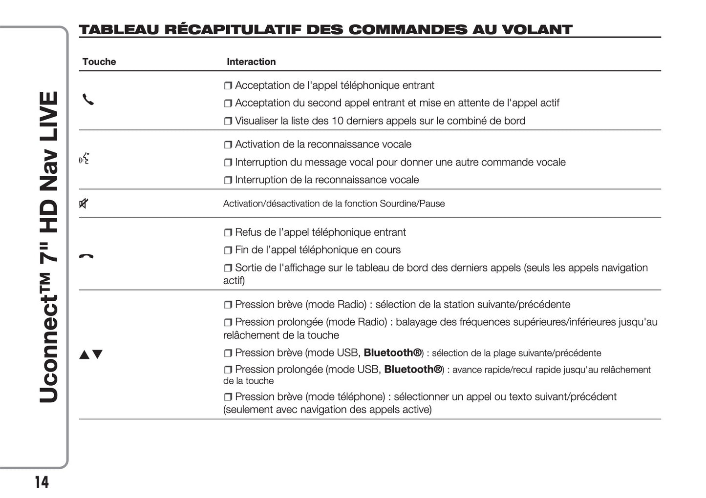 Fiat 500 & 500 Cabrio Uconnect Radio Nav 7.0 Guide d'utilisation 2017 - 2018