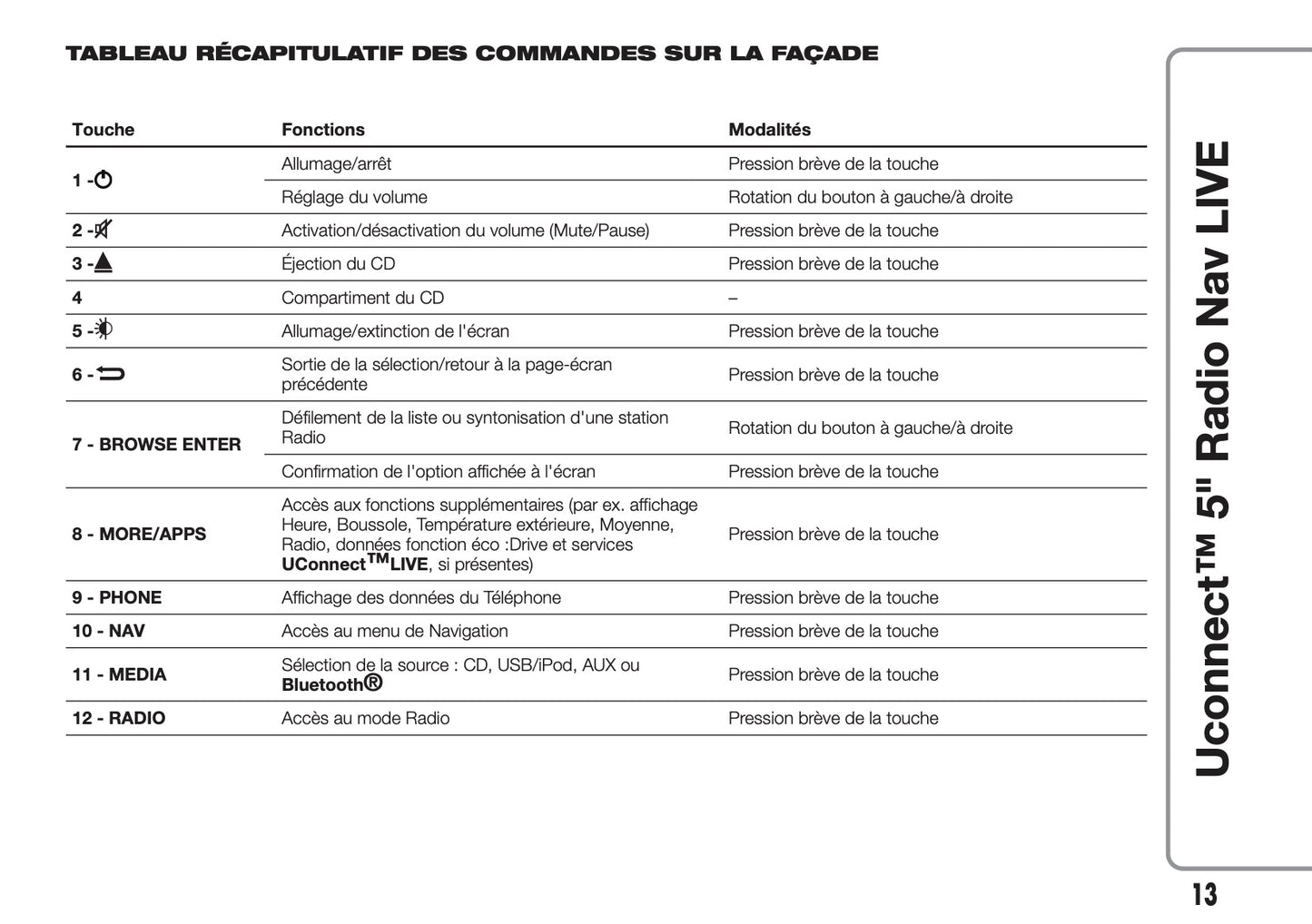 Fiat 500L Uconnect Radio Nav 5.0 Guide d'utilisation 2012 - 2017