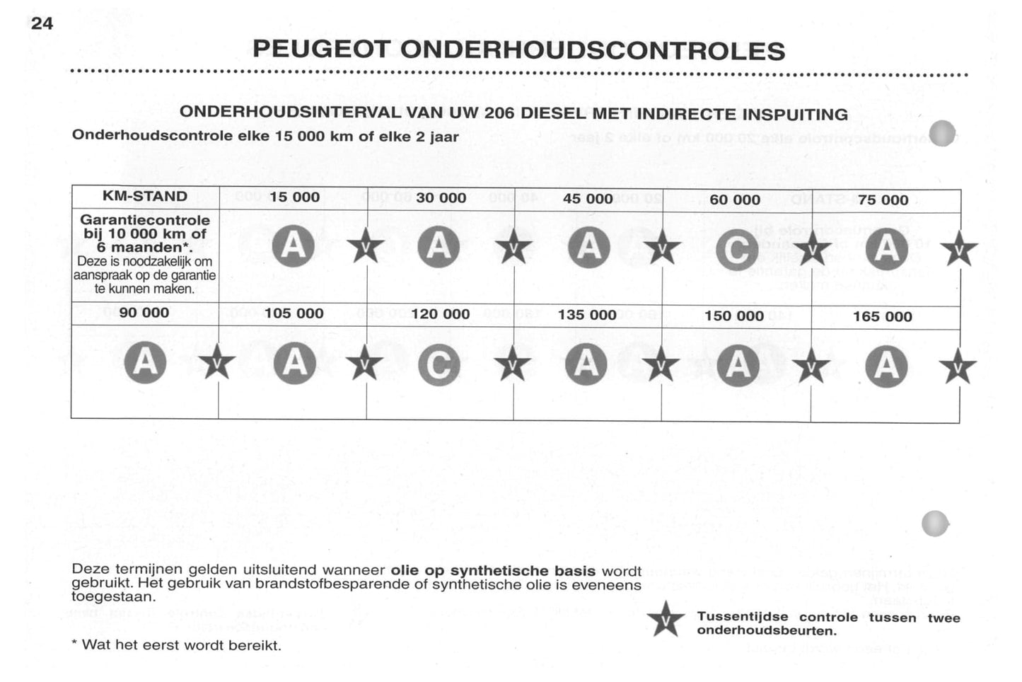 2002-2003 Peugeot 206/206 SW Gebruikershandleiding | Nederlands