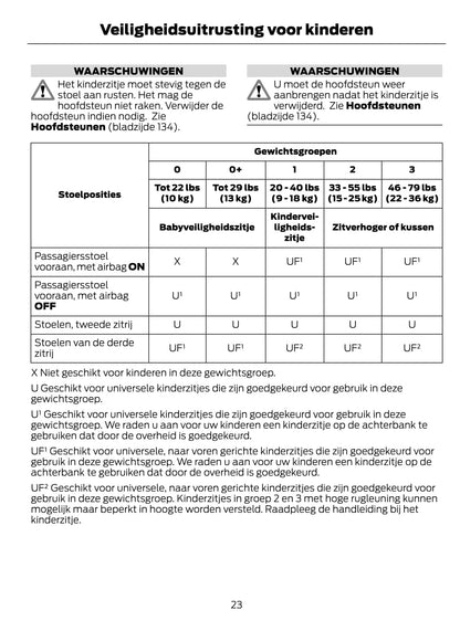 2015-2016 Ford Galaxy / S-Max Manuel du propriétaire | Néerlandais