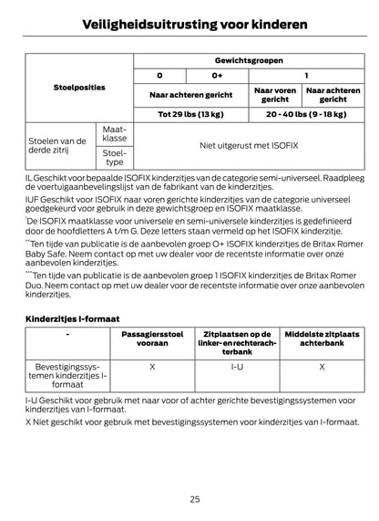 2015-2016 Ford Galaxy / S-Max Manuel du propriétaire | Néerlandais