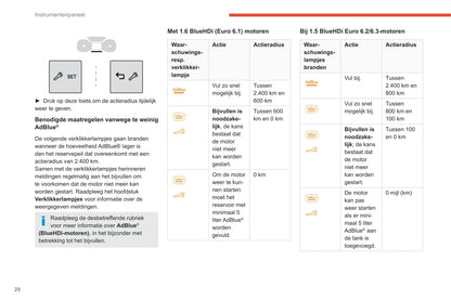 2019-2021 Citroën Berlingo Owner's Manual | Dutch