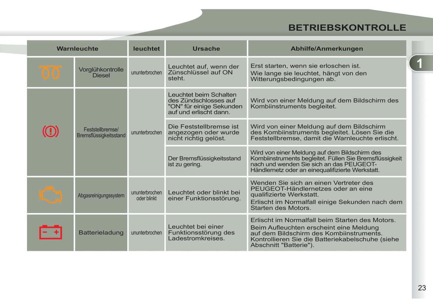 2011-2012 Peugeot 4007 Bedienungsanleitung | Deutsch